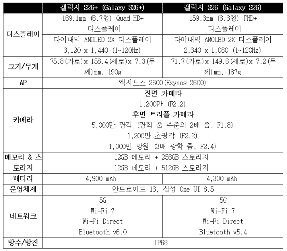 갤럭시 S26 플러스와 일반 모델 사양 표입니다.